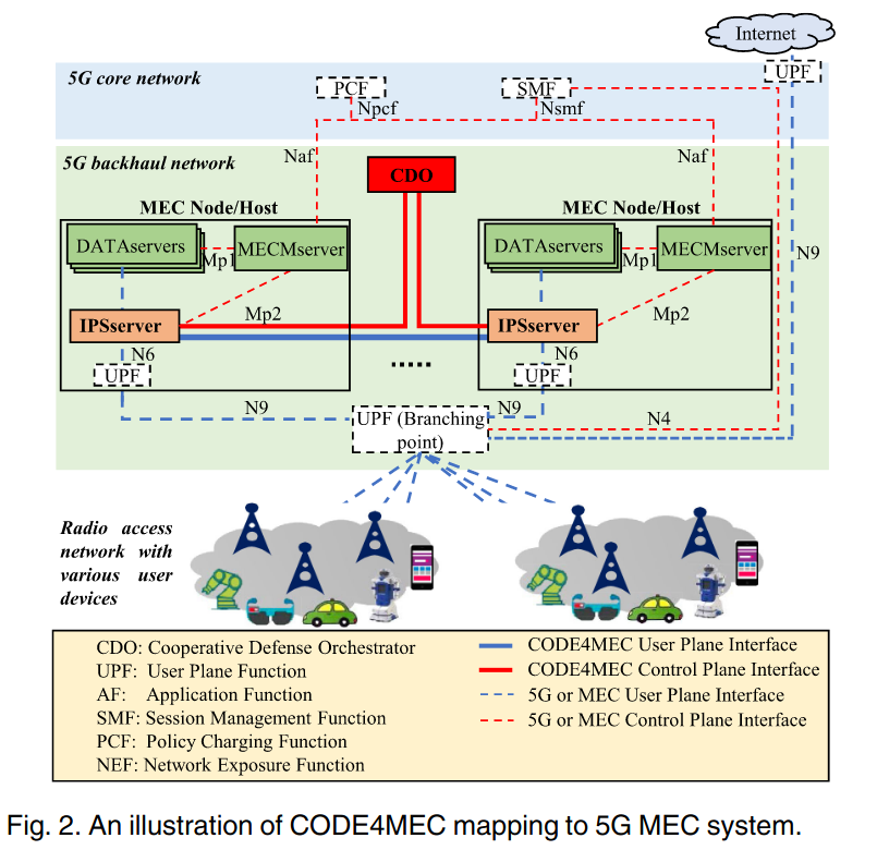 CODE4MEC与5G MEC系统的联系